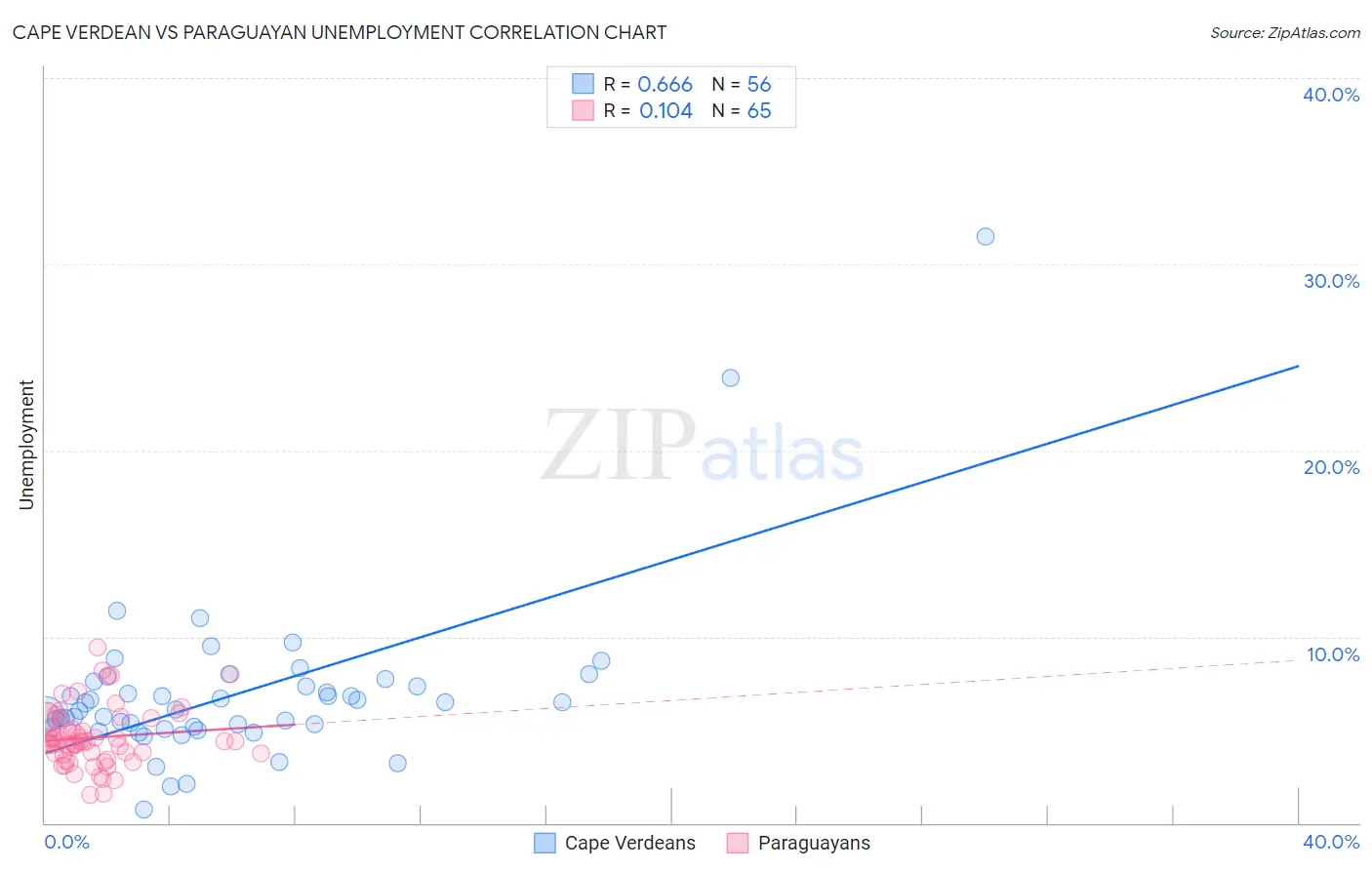 Cape Verdean vs Paraguayan Unemployment