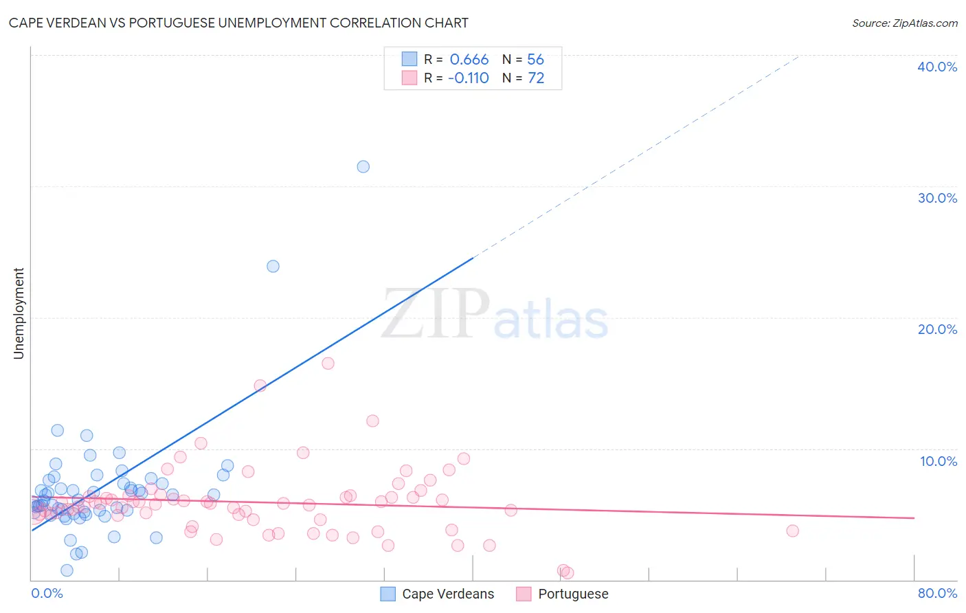 Cape Verdean vs Portuguese Unemployment