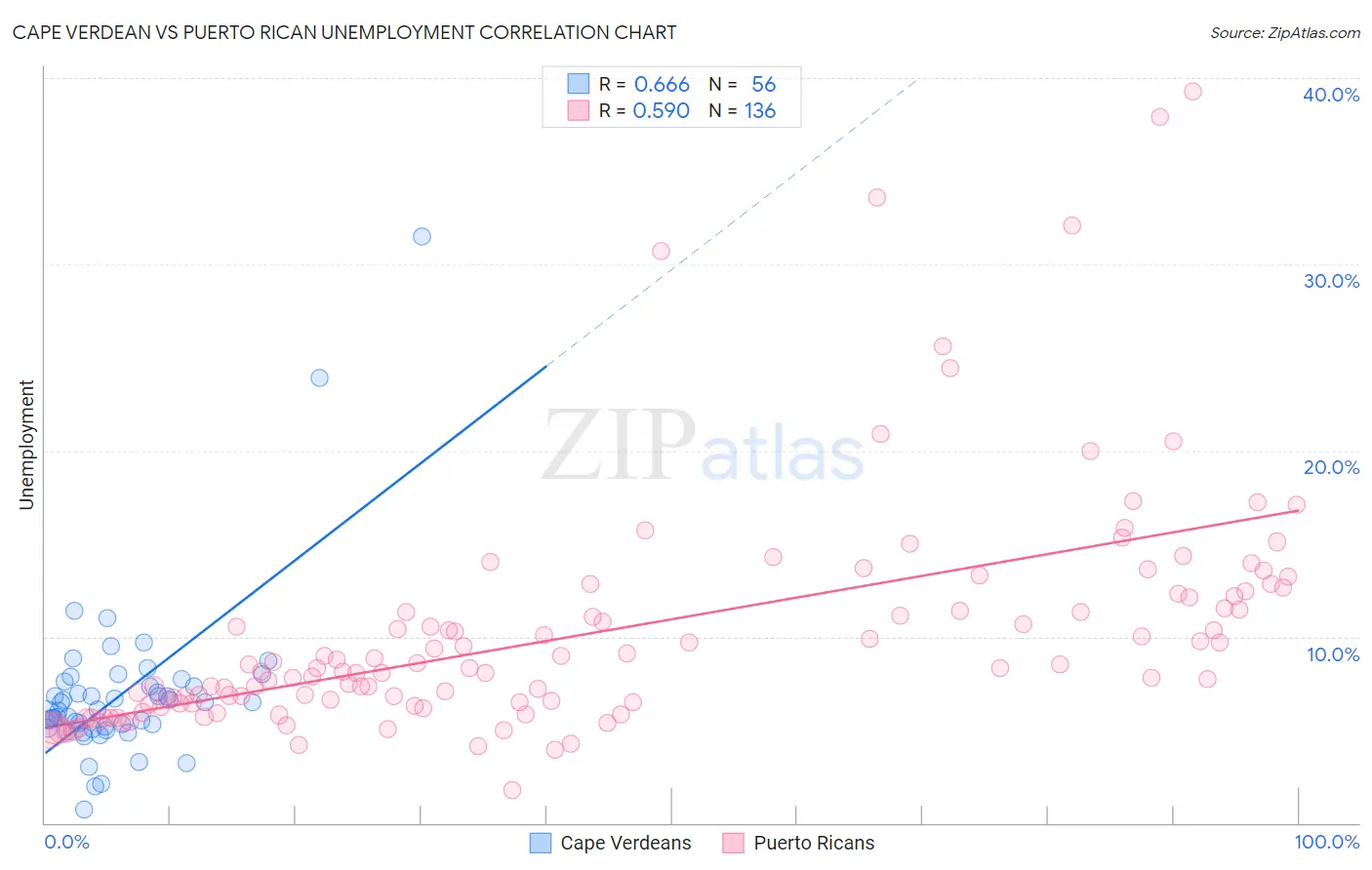 Cape Verdean vs Puerto Rican Unemployment