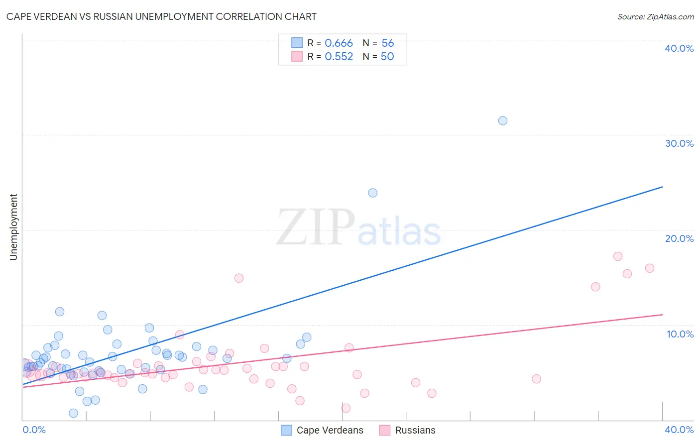 Cape Verdean vs Russian Unemployment