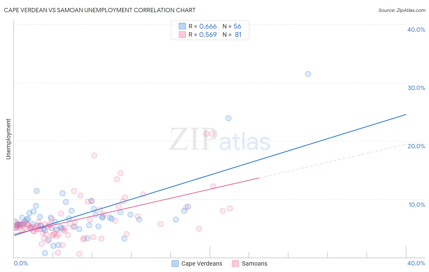 Cape Verdean vs Samoan Unemployment