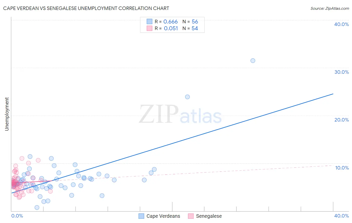 Cape Verdean vs Senegalese Unemployment