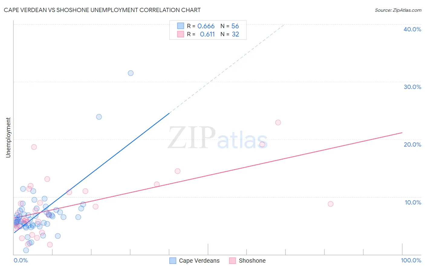 Cape Verdean vs Shoshone Unemployment