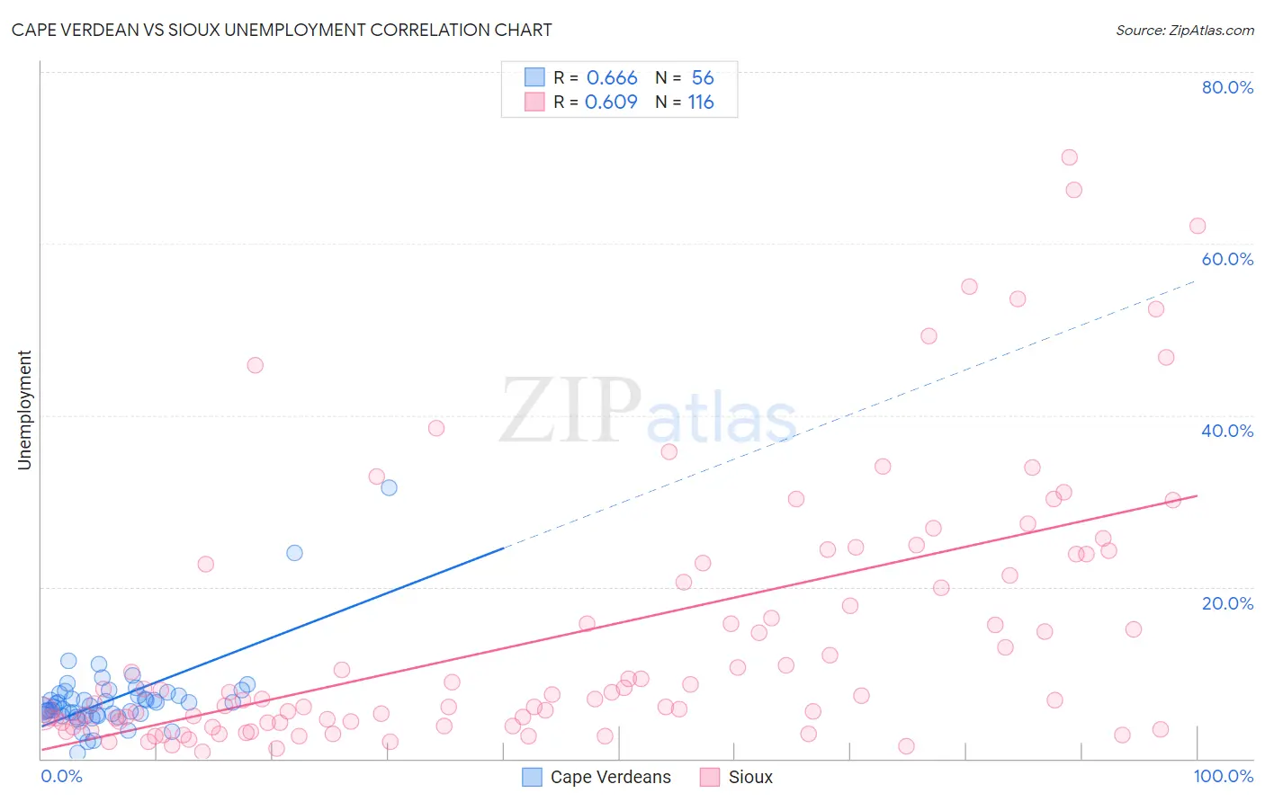Cape Verdean vs Sioux Unemployment