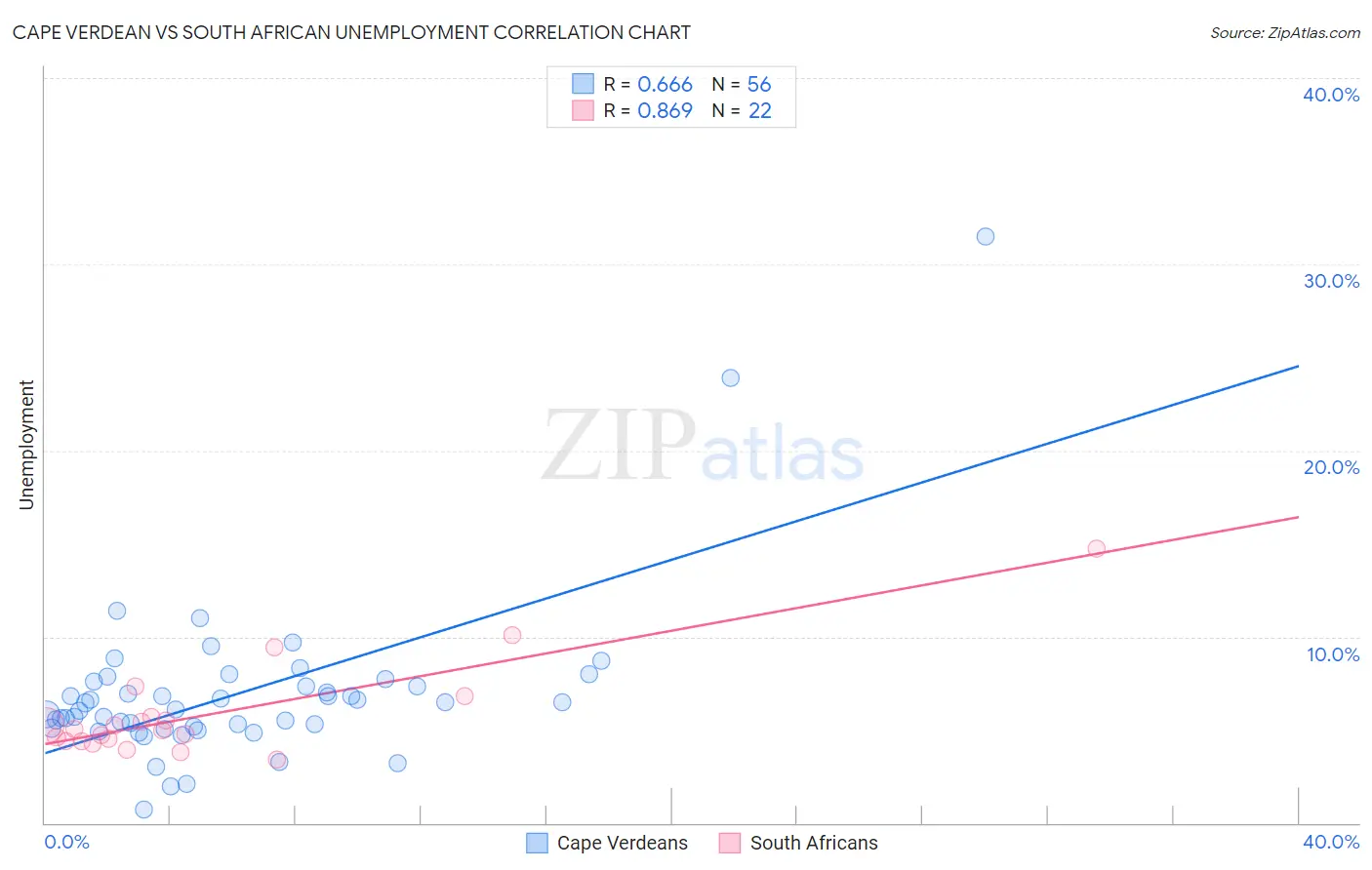 Cape Verdean vs South African Unemployment