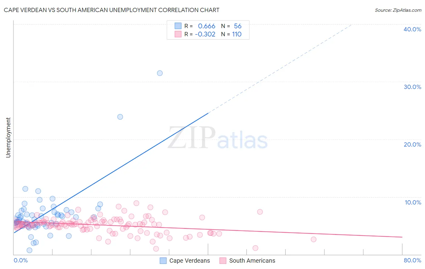 Cape Verdean vs South American Unemployment