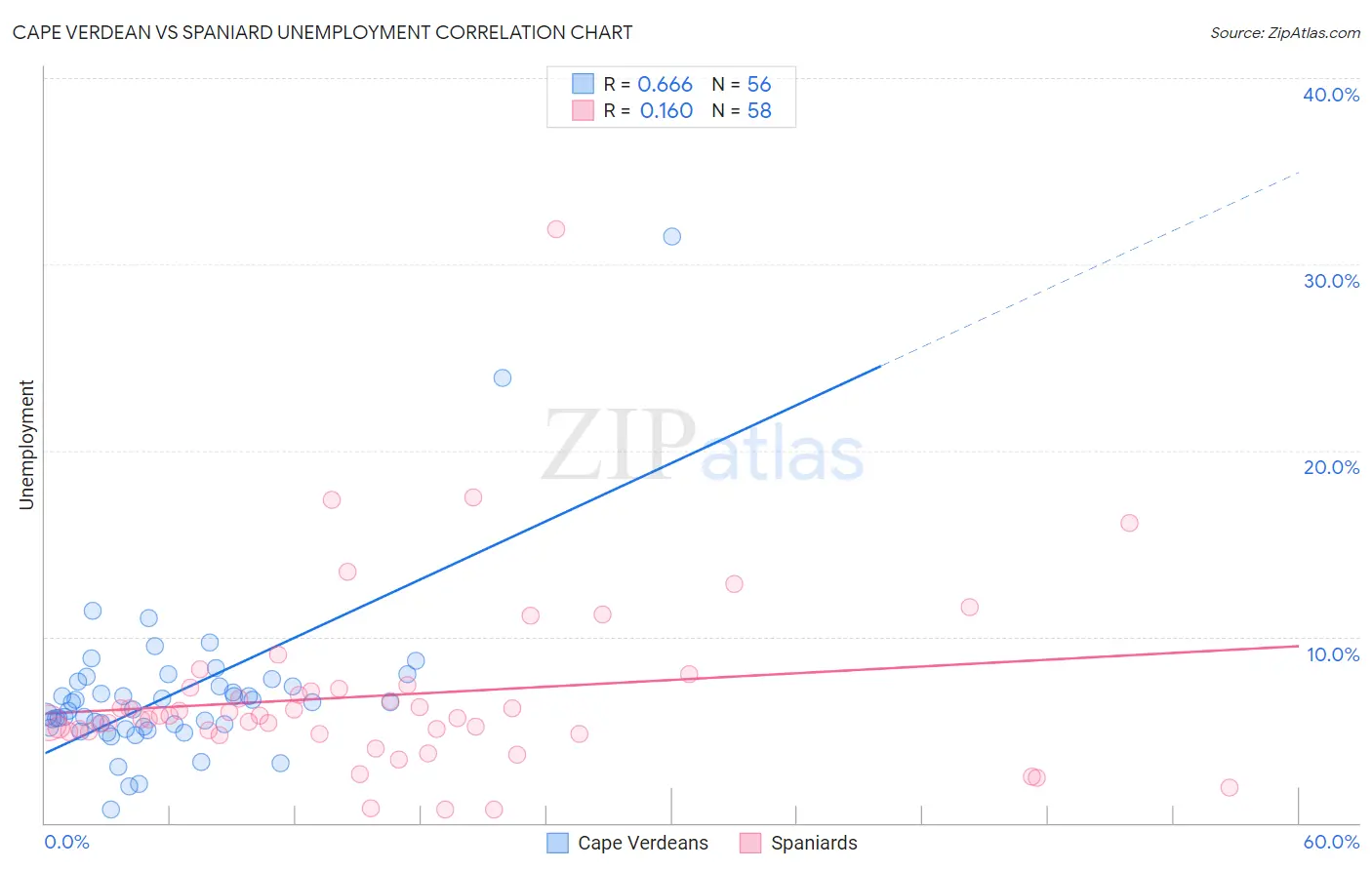 Cape Verdean vs Spaniard Unemployment
