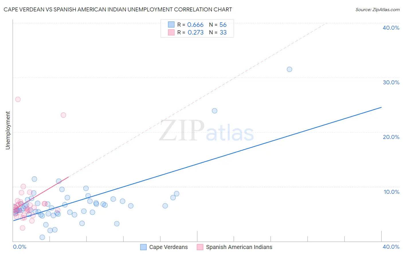 Cape Verdean vs Spanish American Indian Unemployment
