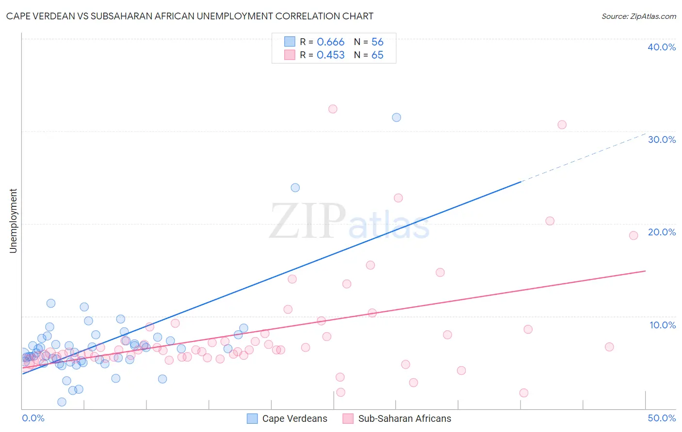 Cape Verdean vs Subsaharan African Unemployment