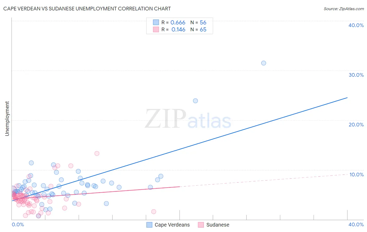 Cape Verdean vs Sudanese Unemployment