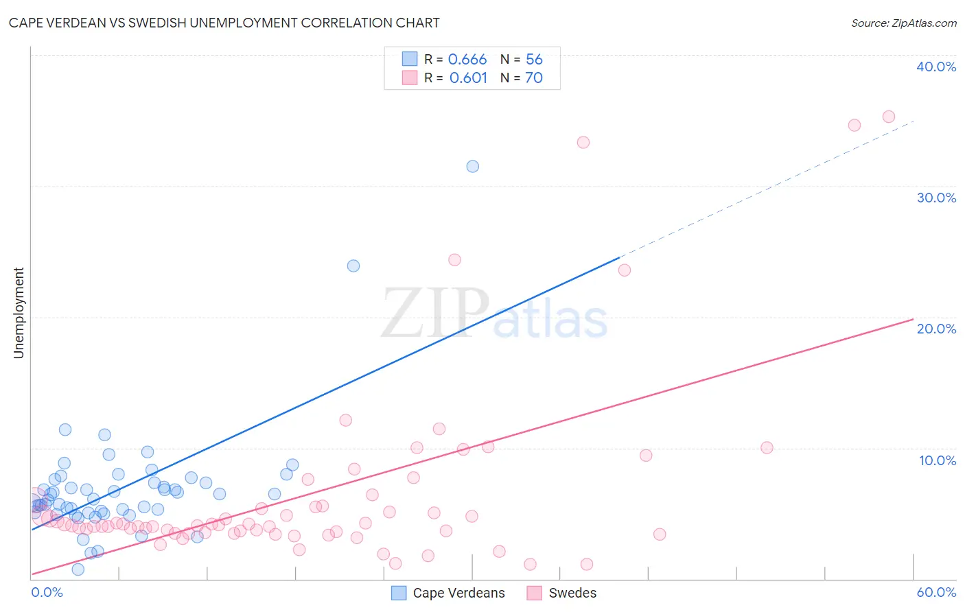 Cape Verdean vs Swedish Unemployment