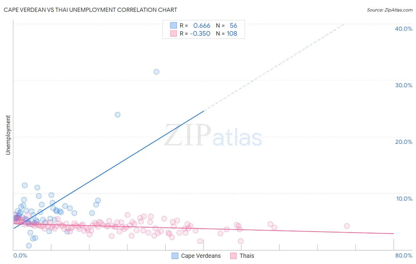 Cape Verdean vs Thai Unemployment
