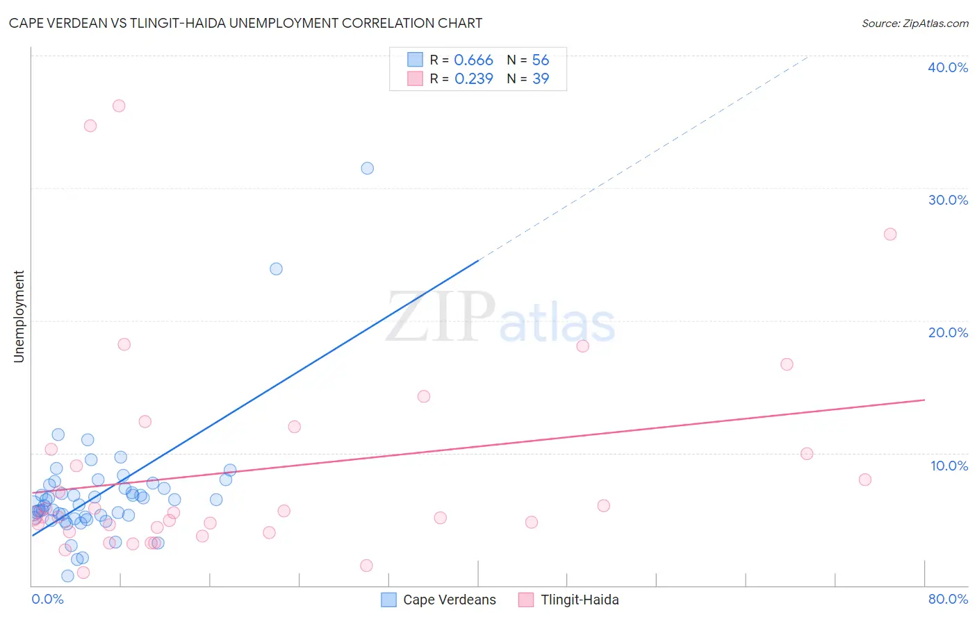 Cape Verdean vs Tlingit-Haida Unemployment