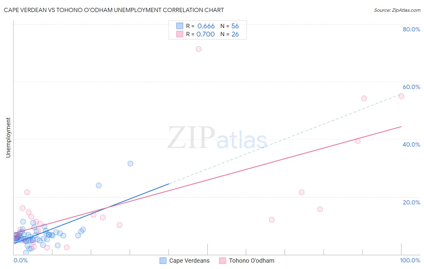 Cape Verdean vs Tohono O'odham Unemployment