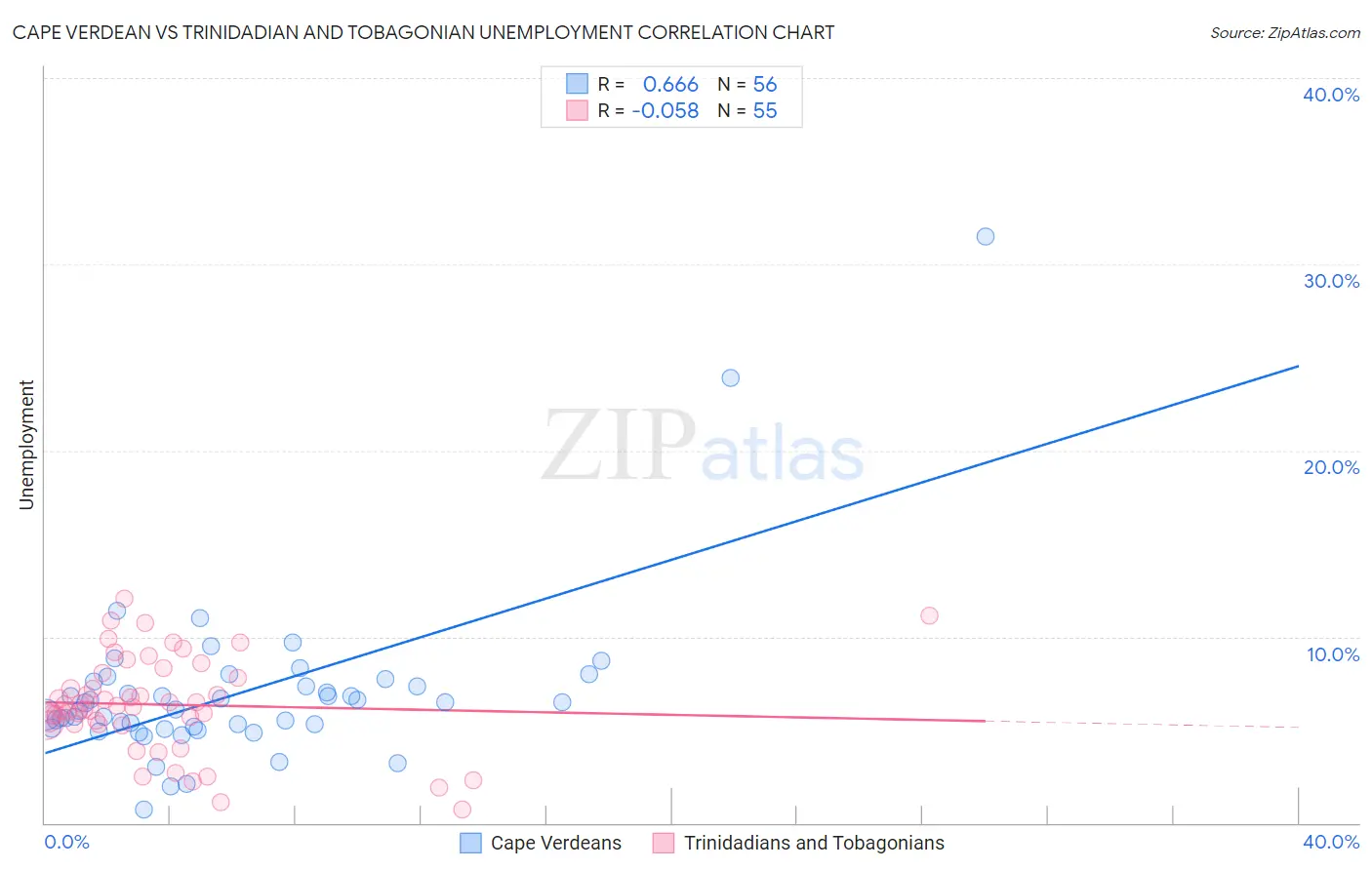 Cape Verdean vs Trinidadian and Tobagonian Unemployment