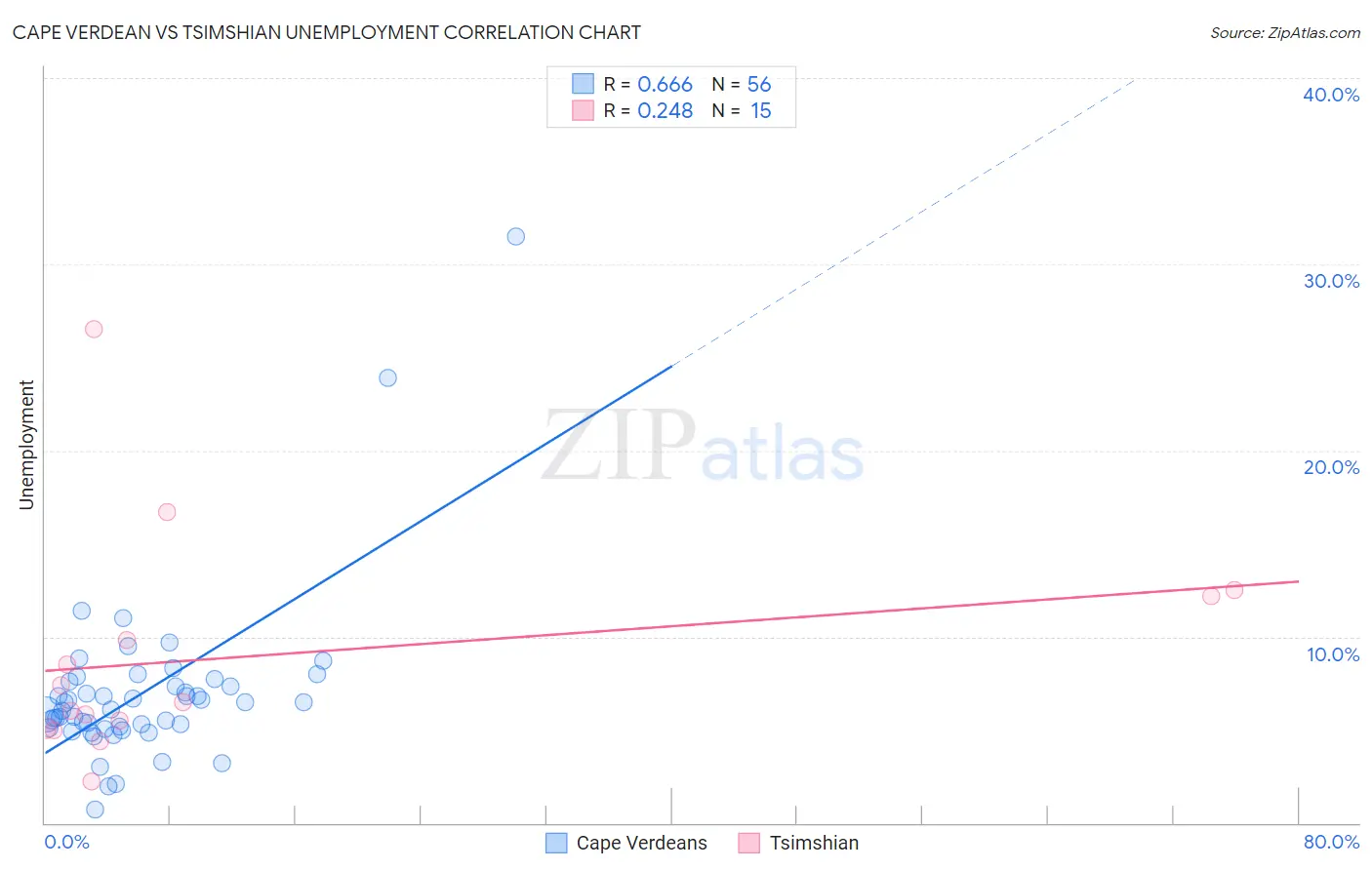 Cape Verdean vs Tsimshian Unemployment