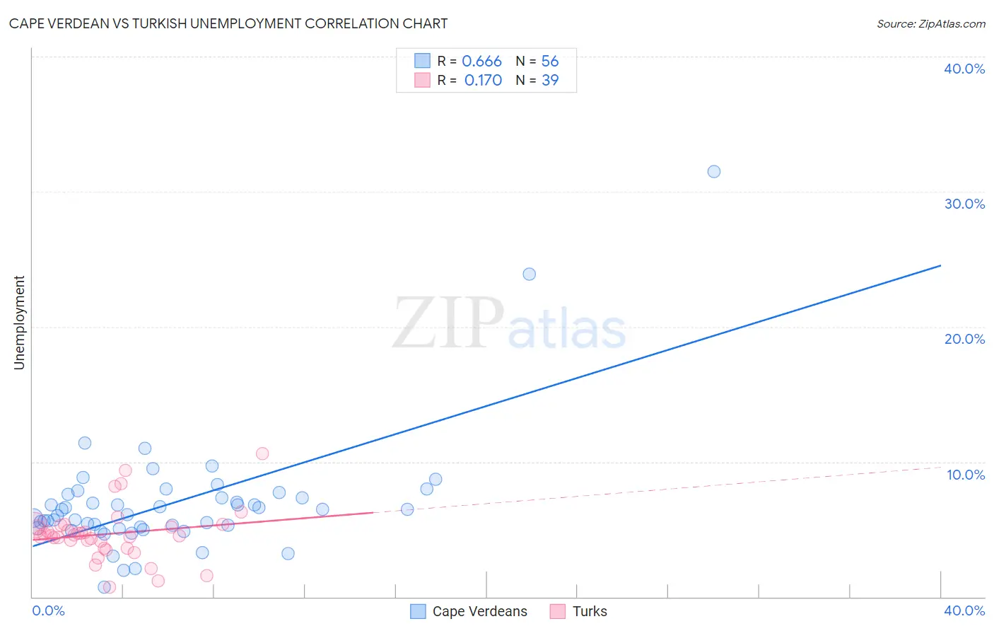Cape Verdean vs Turkish Unemployment
