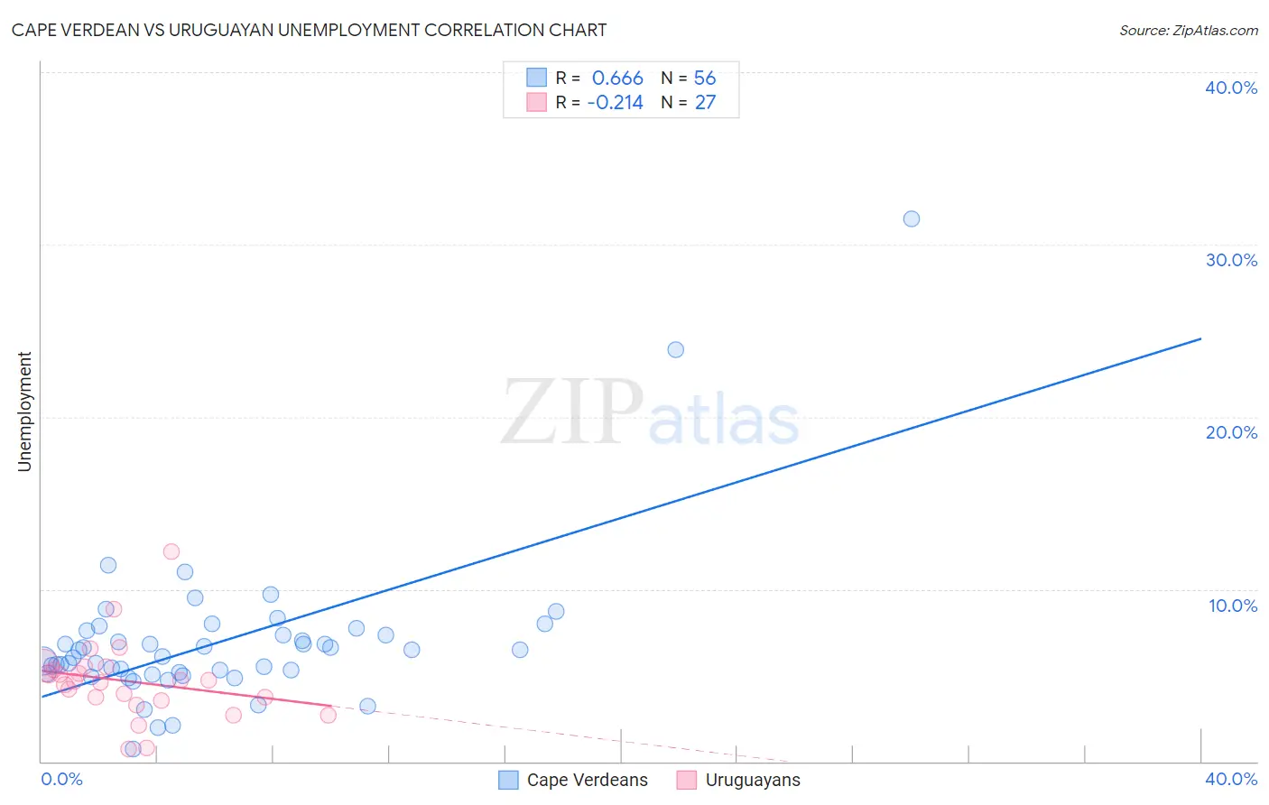 Cape Verdean vs Uruguayan Unemployment