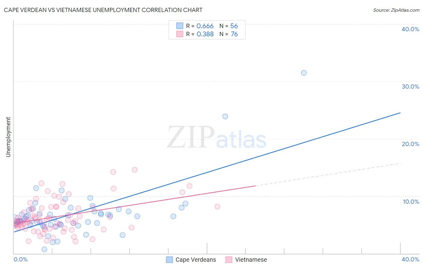 Cape Verdean vs Vietnamese Unemployment