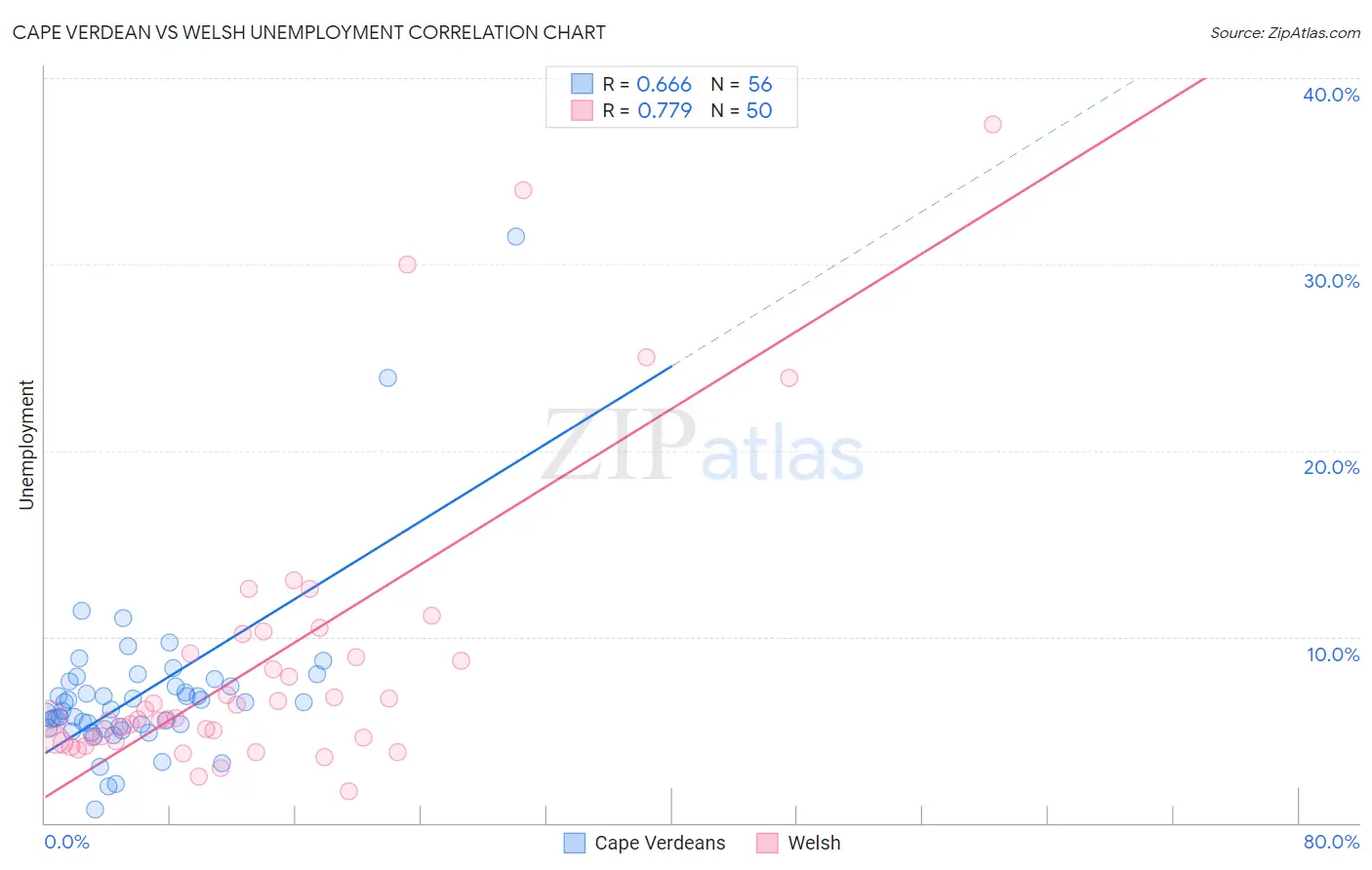 Cape Verdean vs Welsh Unemployment