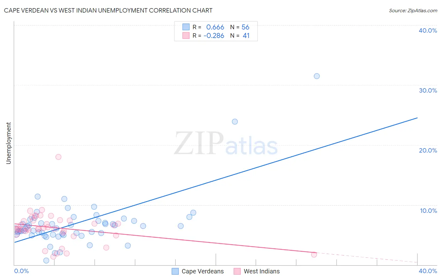 Cape Verdean vs West Indian Unemployment