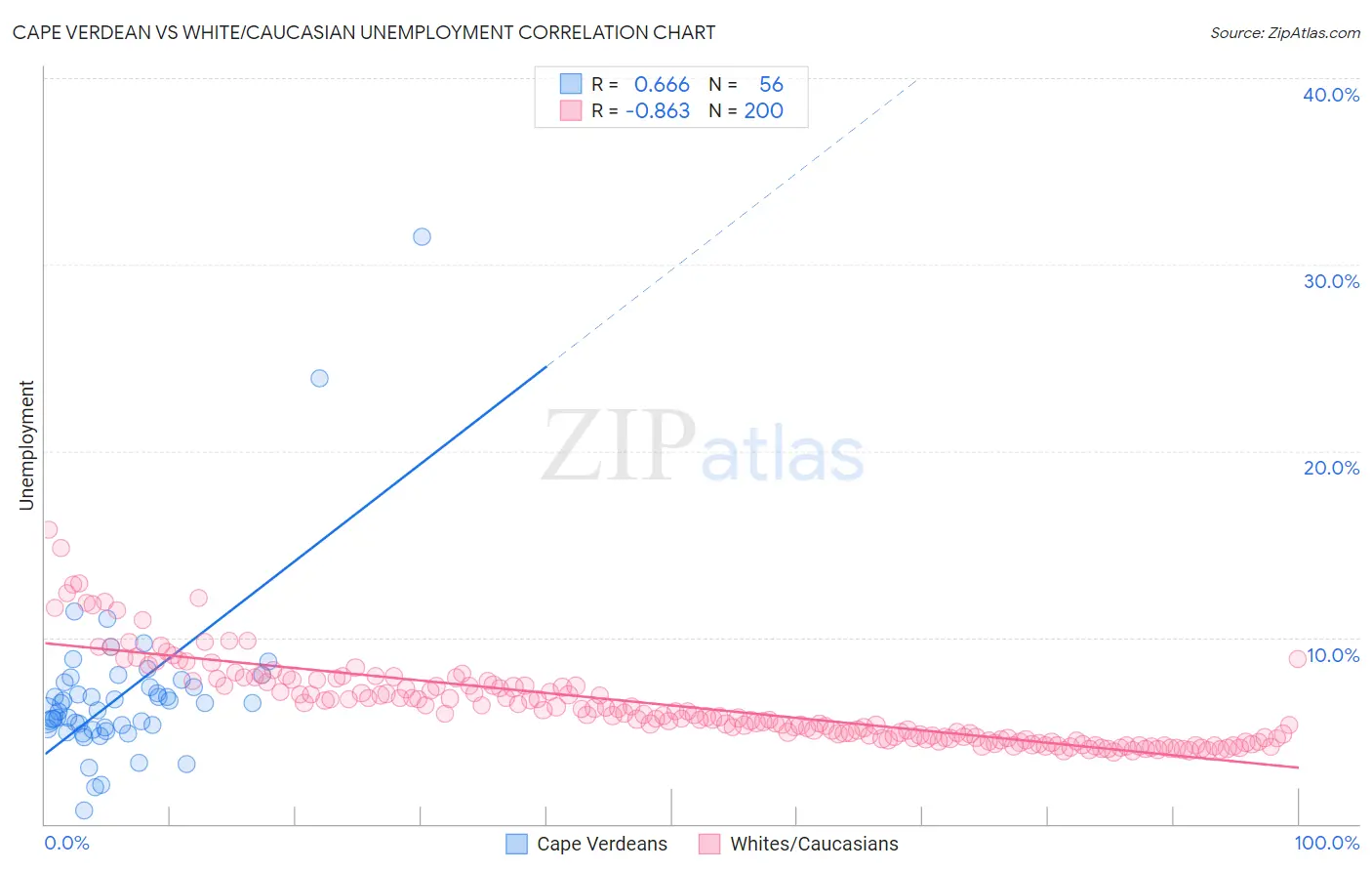 Cape Verdean vs White/Caucasian Unemployment