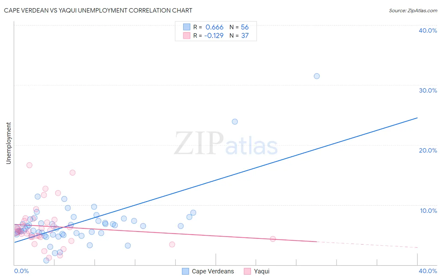 Cape Verdean vs Yaqui Unemployment