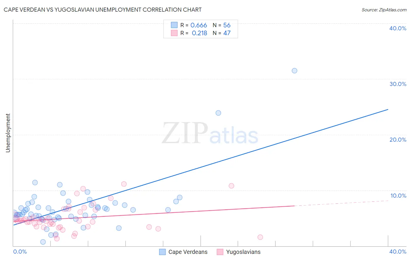 Cape Verdean vs Yugoslavian Unemployment