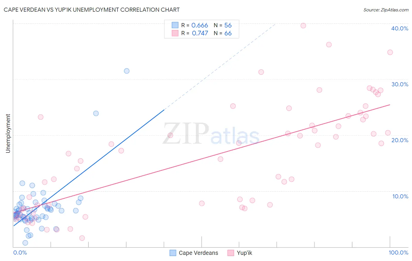 Cape Verdean vs Yup'ik Unemployment