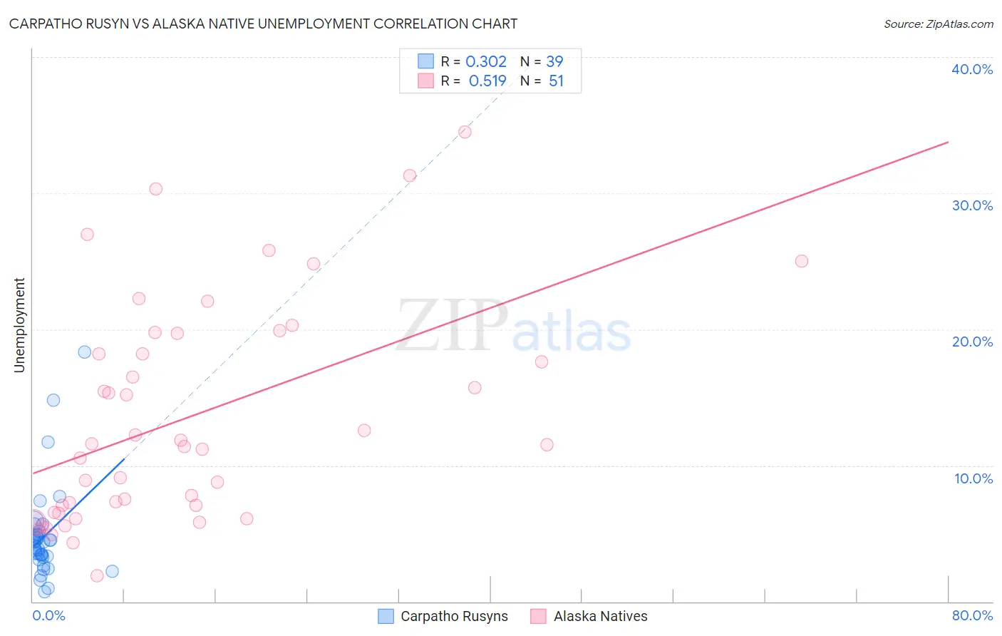 Carpatho Rusyn vs Alaska Native Unemployment