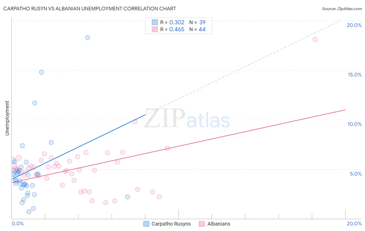 Carpatho Rusyn vs Albanian Unemployment