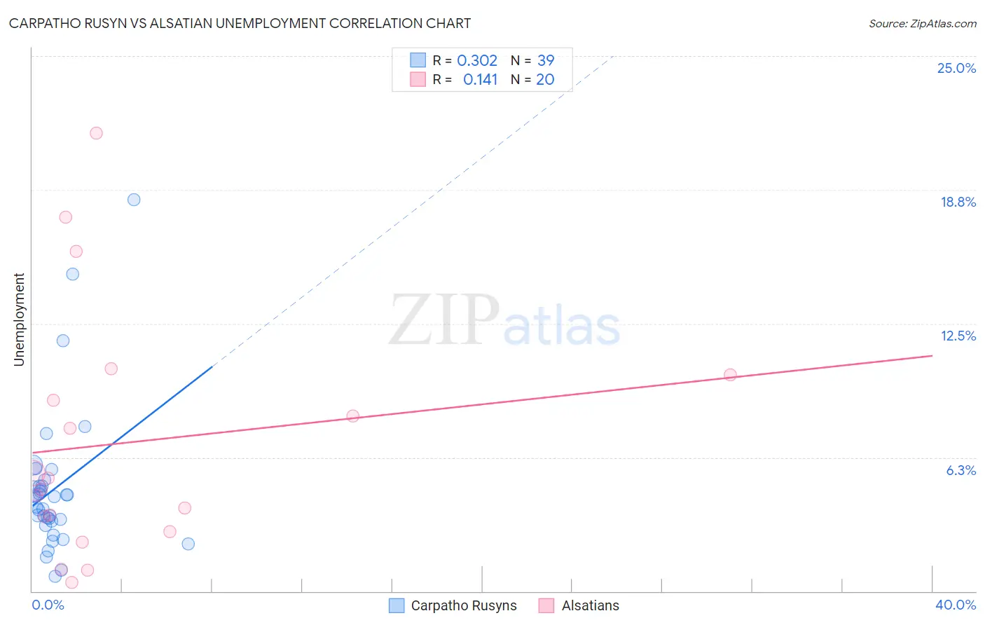 Carpatho Rusyn vs Alsatian Unemployment