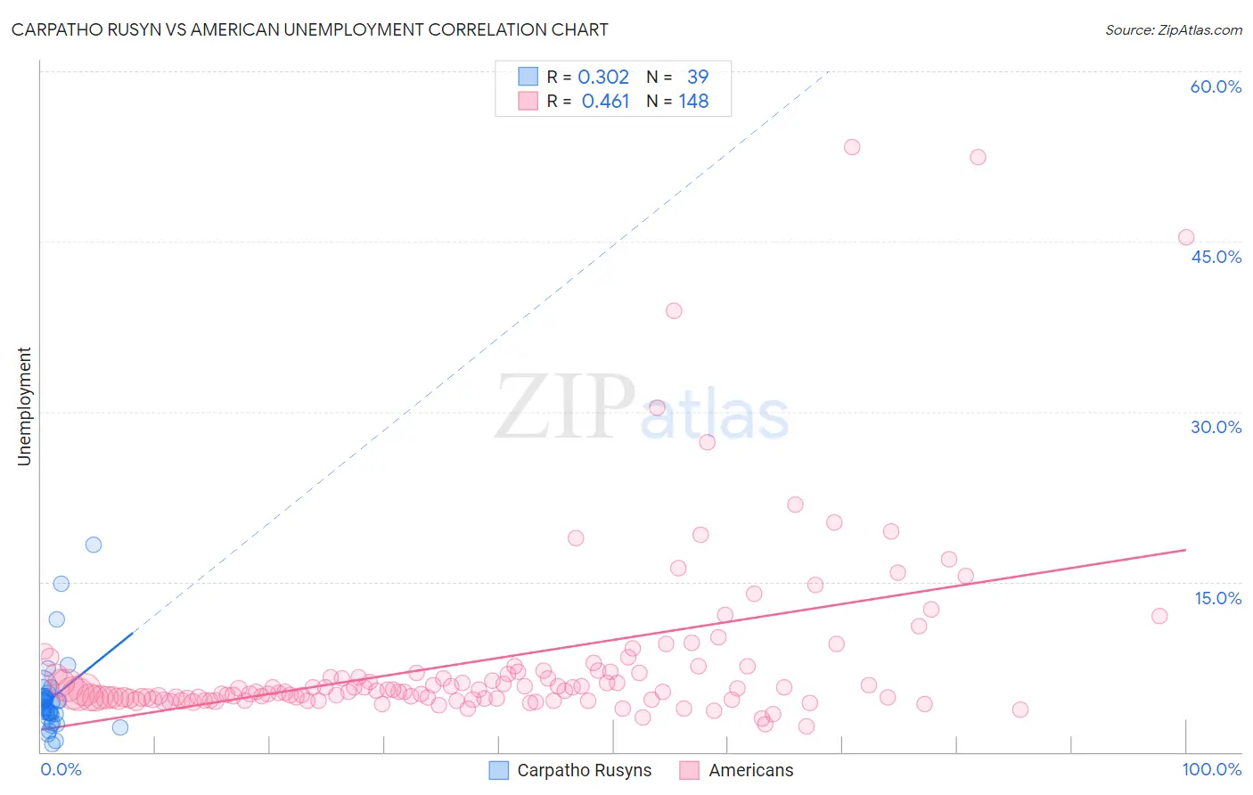 Carpatho Rusyn vs American Unemployment