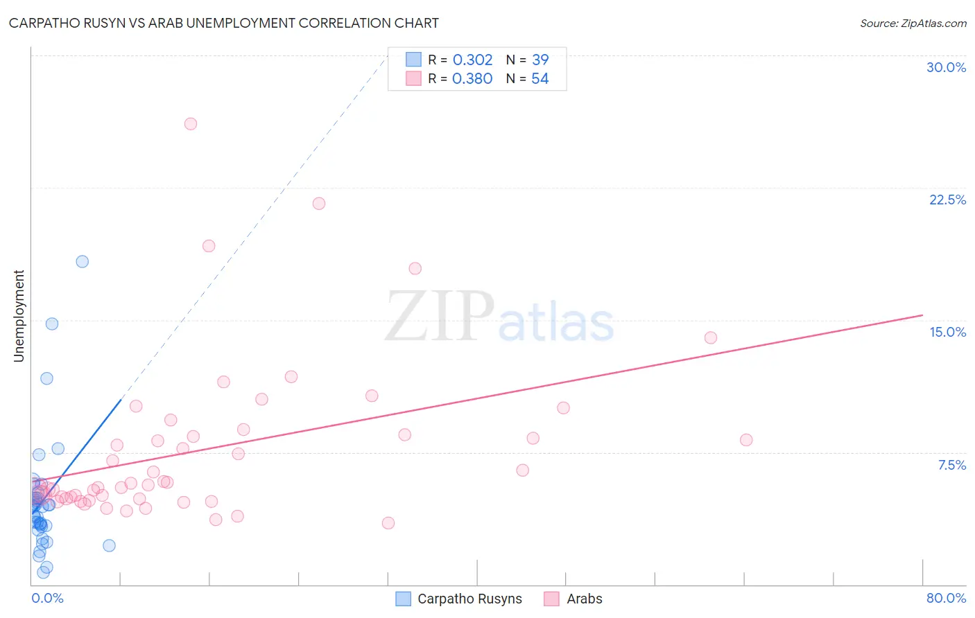 Carpatho Rusyn vs Arab Unemployment