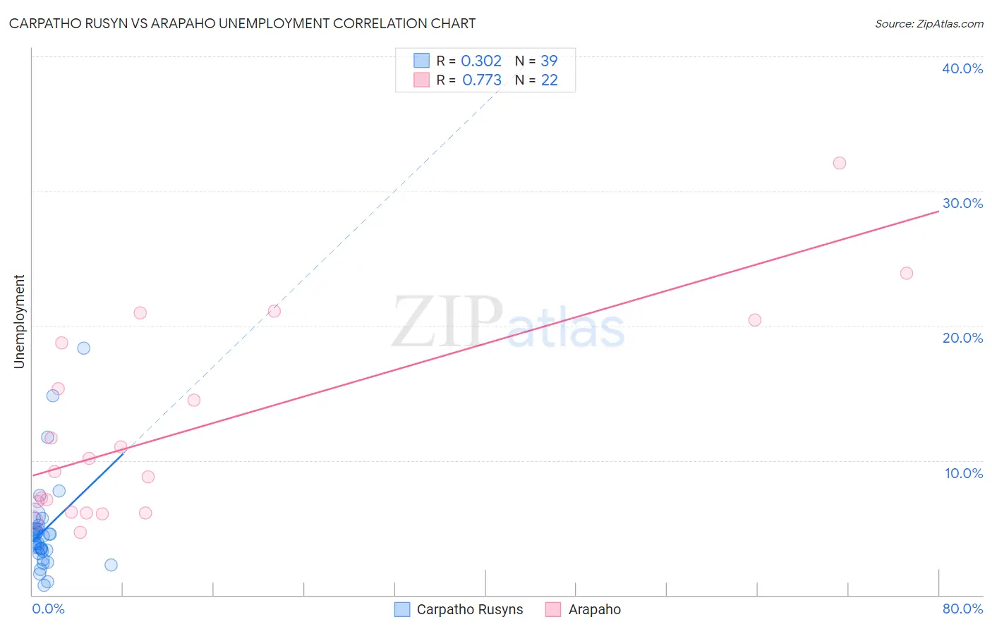 Carpatho Rusyn vs Arapaho Unemployment