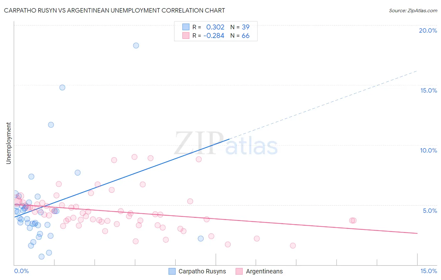 Carpatho Rusyn vs Argentinean Unemployment