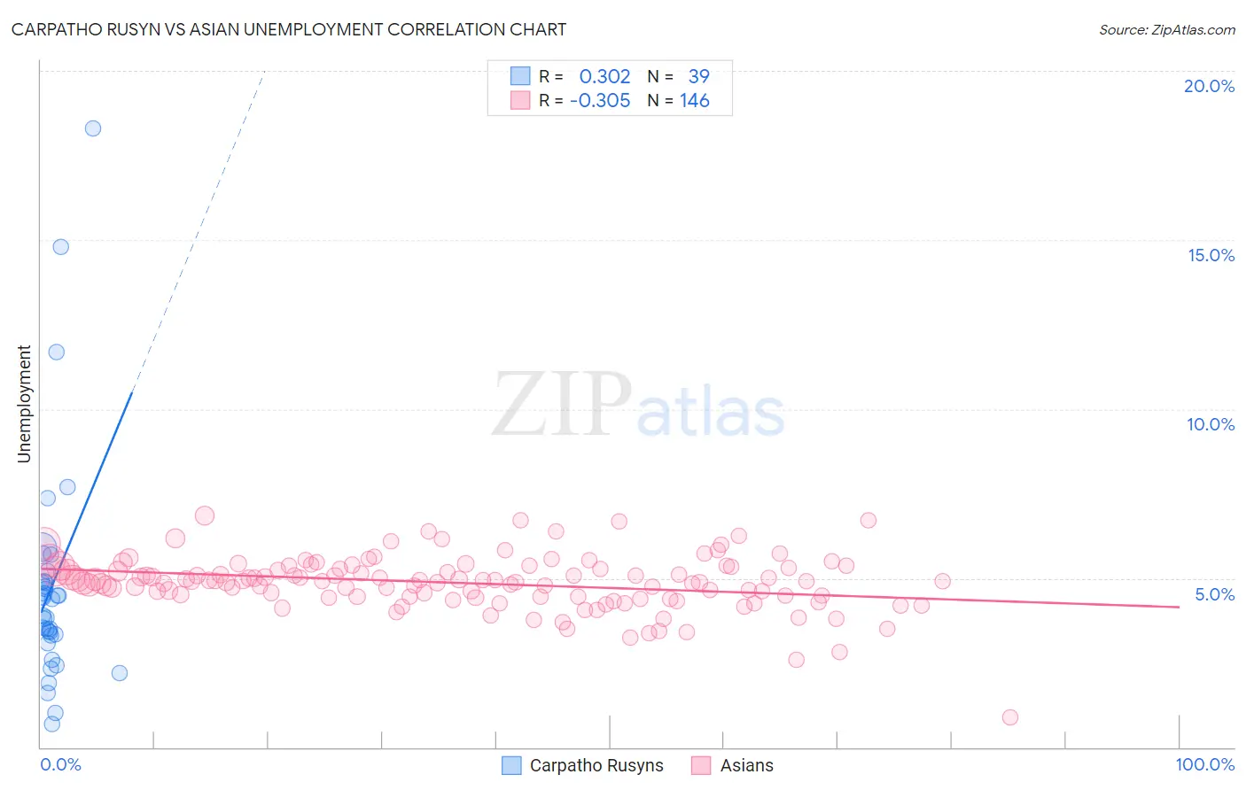 Carpatho Rusyn vs Asian Unemployment