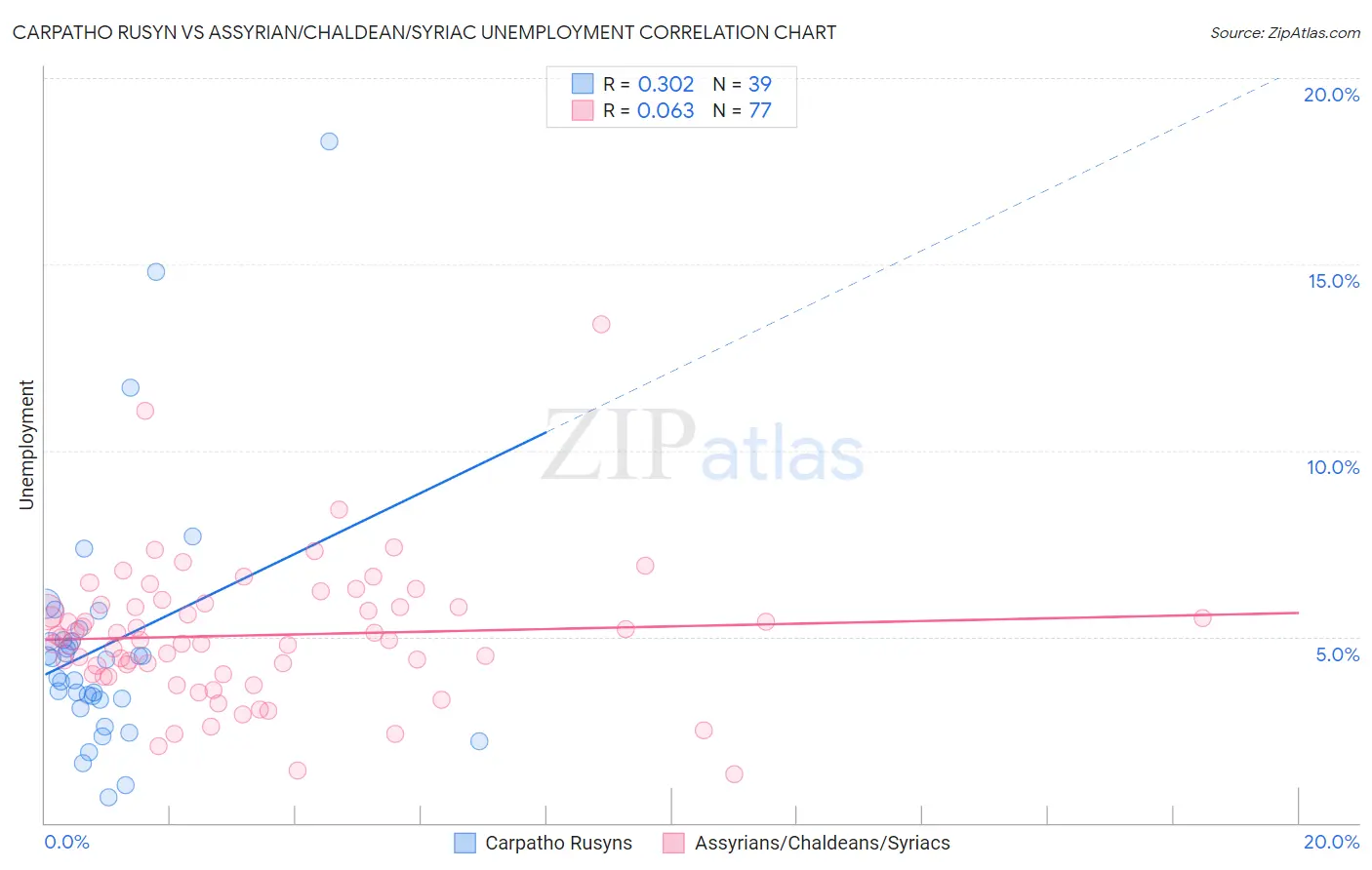 Carpatho Rusyn vs Assyrian/Chaldean/Syriac Unemployment