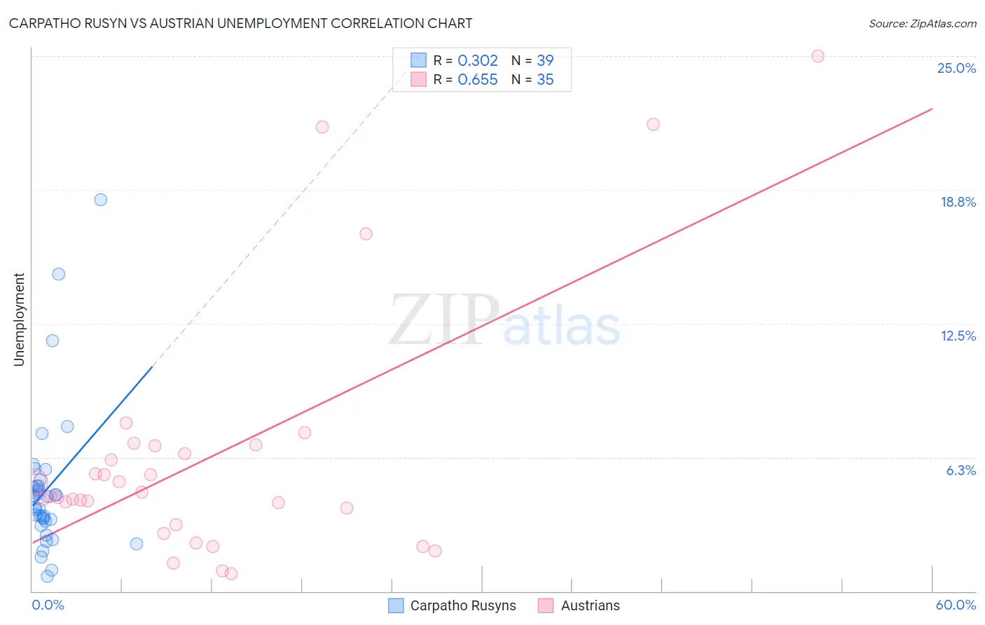 Carpatho Rusyn vs Austrian Unemployment