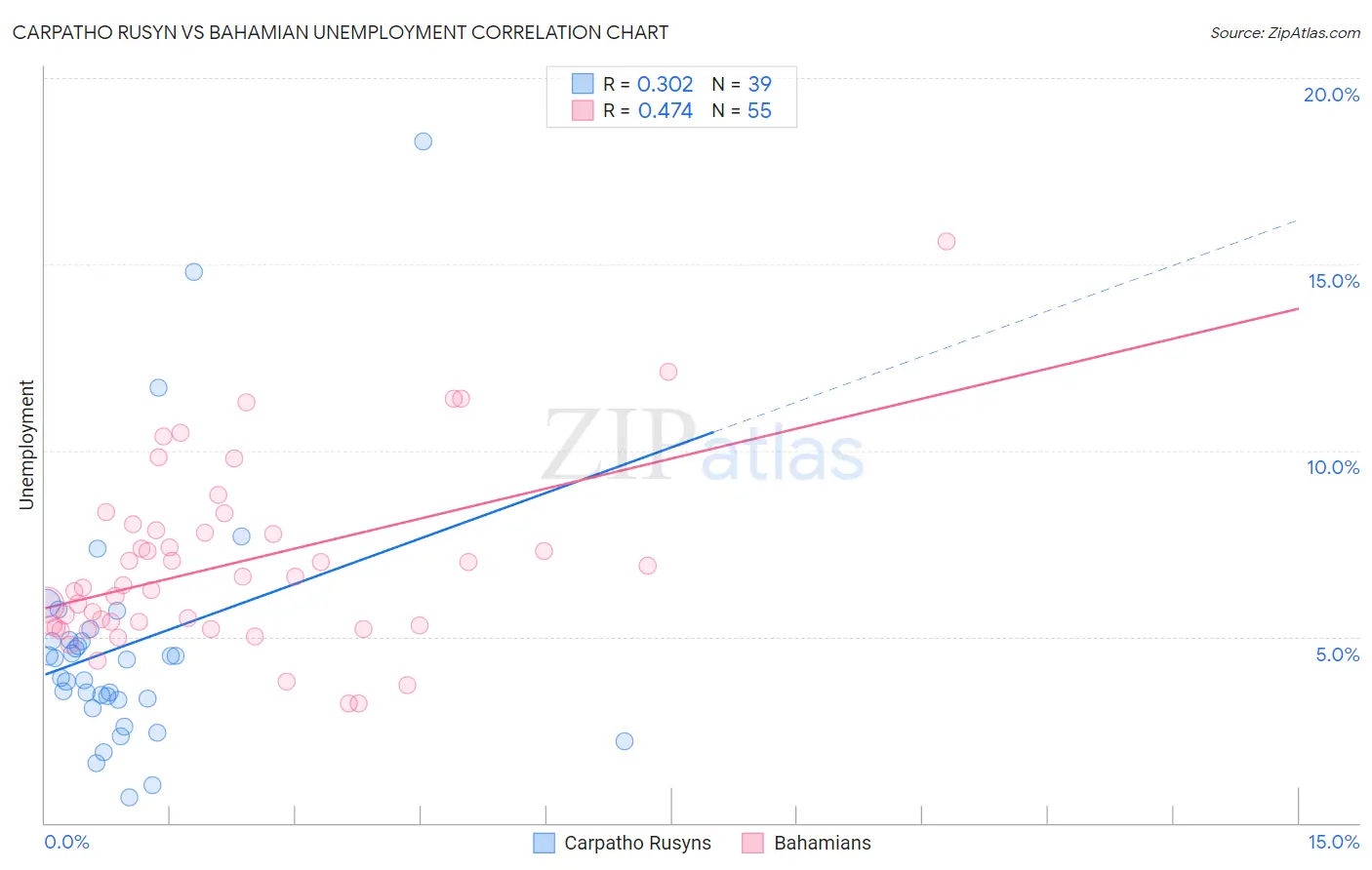 Carpatho Rusyn vs Bahamian Unemployment