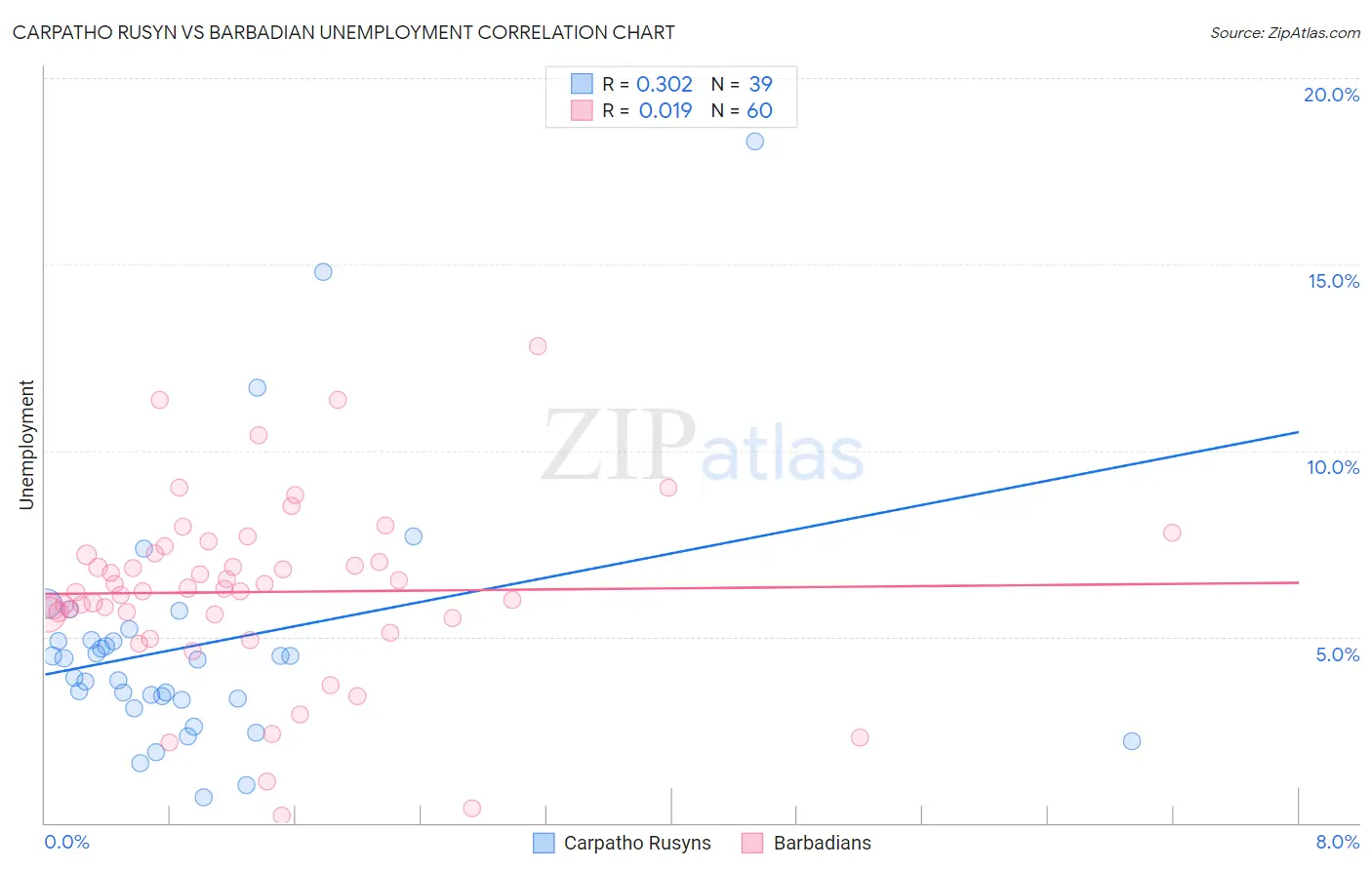 Carpatho Rusyn vs Barbadian Unemployment