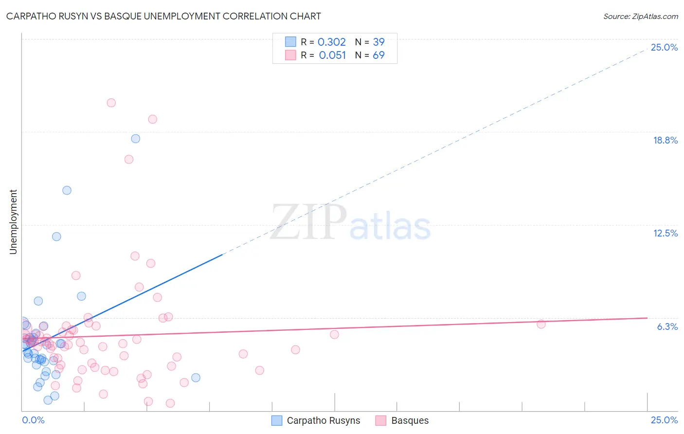 Carpatho Rusyn vs Basque Unemployment