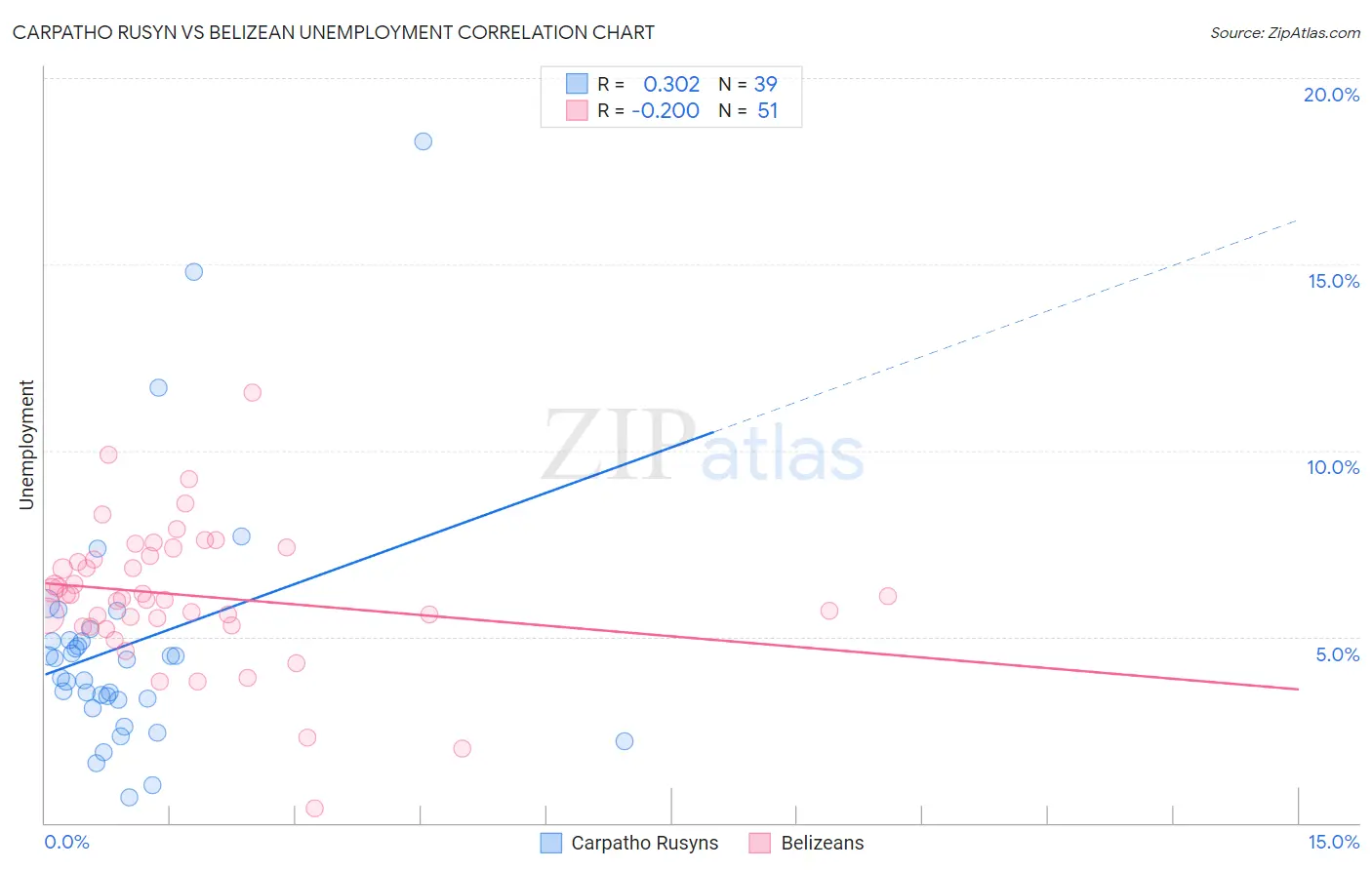 Carpatho Rusyn vs Belizean Unemployment
