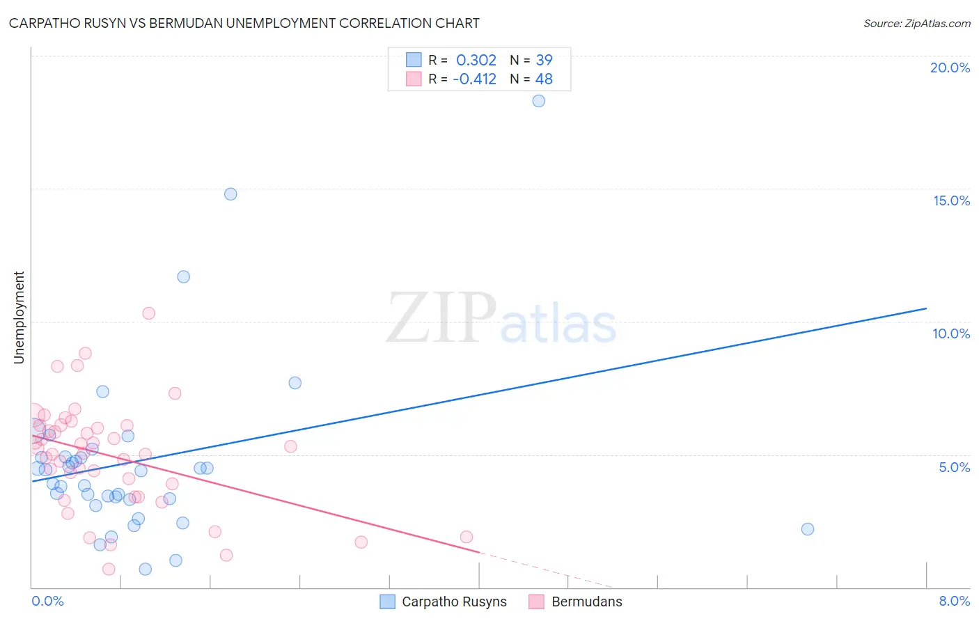 Carpatho Rusyn vs Bermudan Unemployment