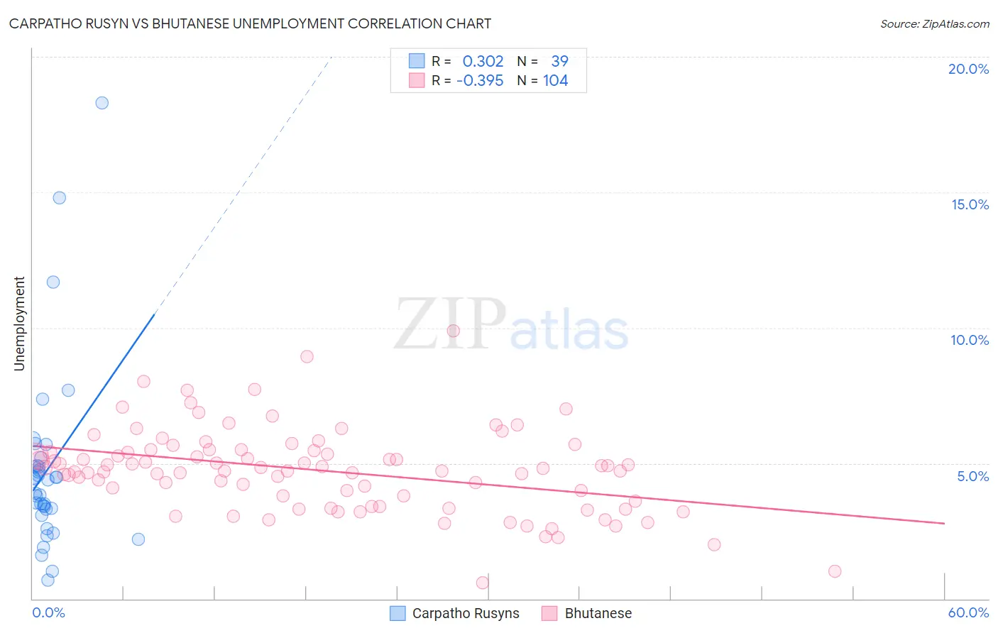 Carpatho Rusyn vs Bhutanese Unemployment