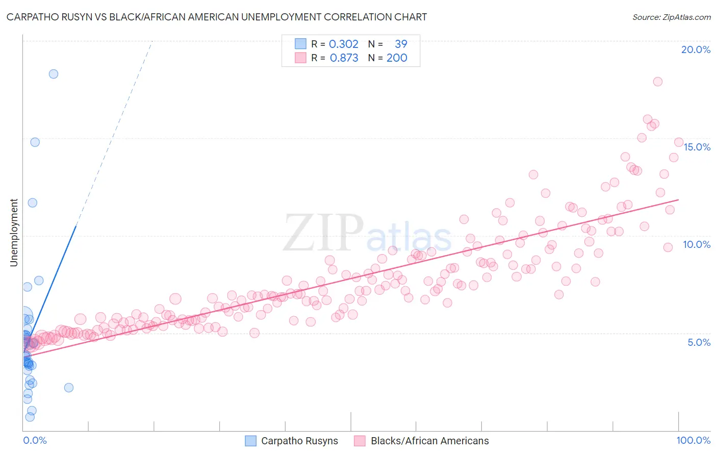 Carpatho Rusyn vs Black/African American Unemployment