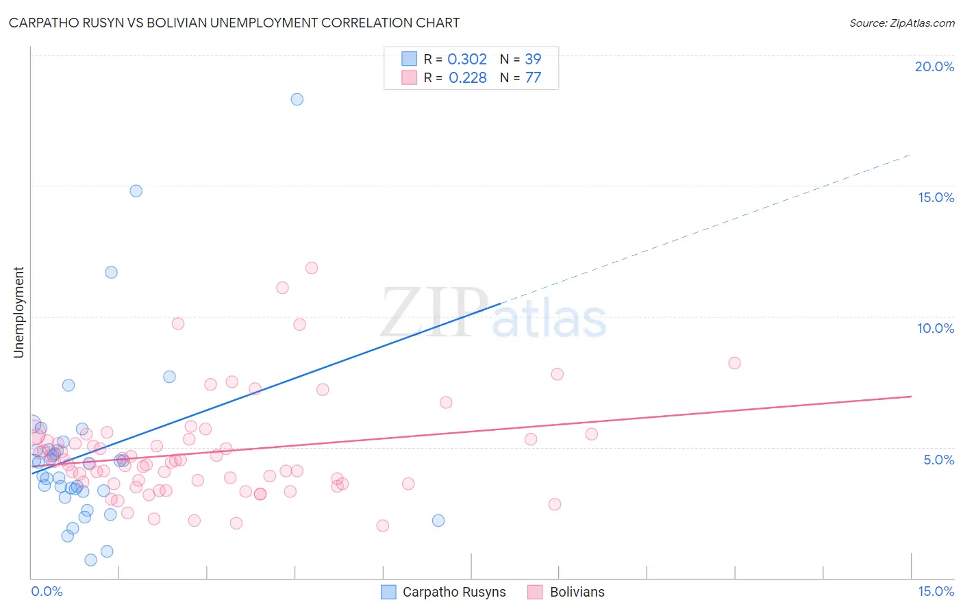 Carpatho Rusyn vs Bolivian Unemployment