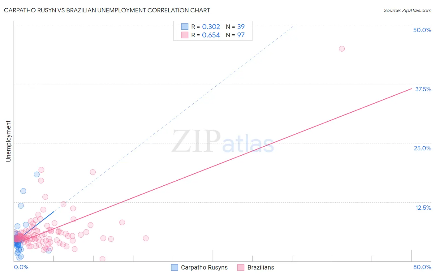 Carpatho Rusyn vs Brazilian Unemployment
