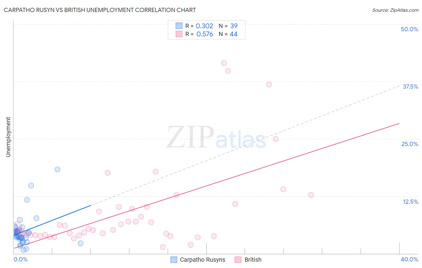 Carpatho Rusyn vs British Unemployment