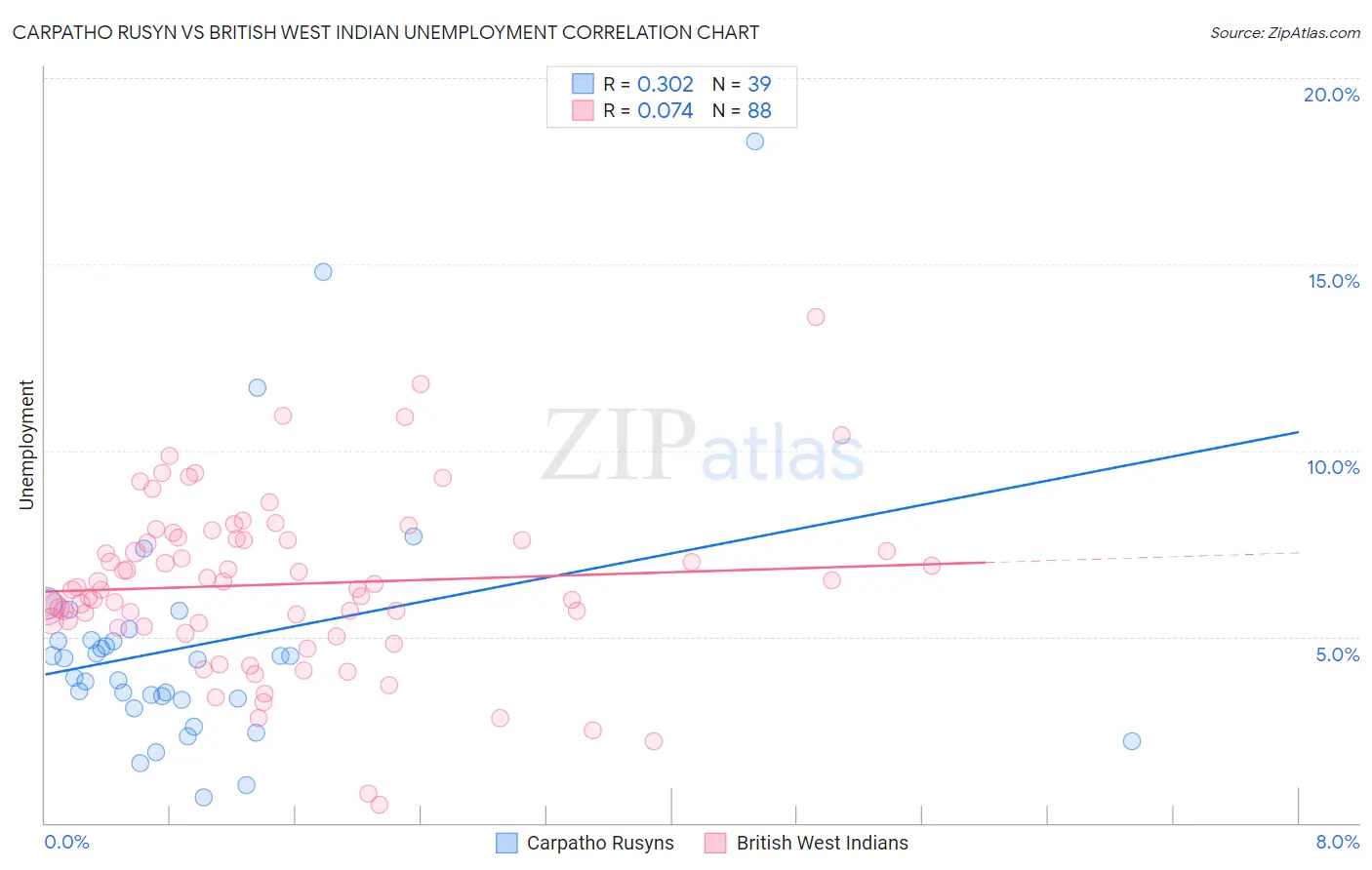 Carpatho Rusyn vs British West Indian Unemployment